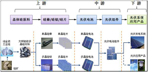 中國太陽能電子漿料行業上下游關系情況