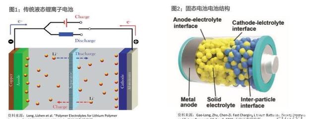 此"固態(tài)"非彼固態(tài),淺析蔚來最新150kWh"固態(tài)電池組"