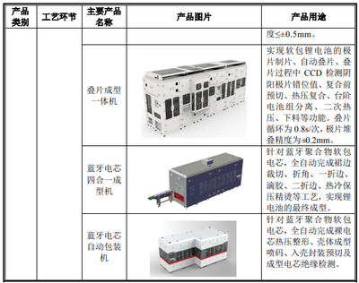 今日科創(chuàng)板上市丨利元亨擬募集7.95億元 推進(jìn)工業(yè)機(jī)器人智能裝備生產(chǎn)